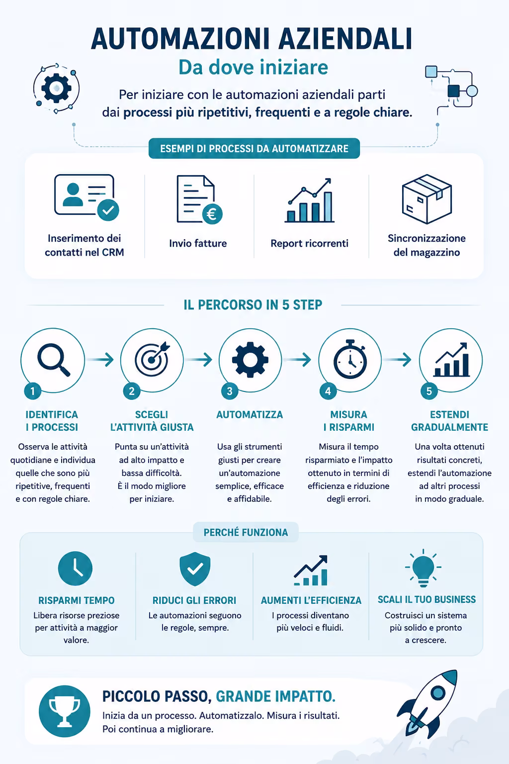 Automazioni aziendali: 5 processi che puoi automatizzare già da domani