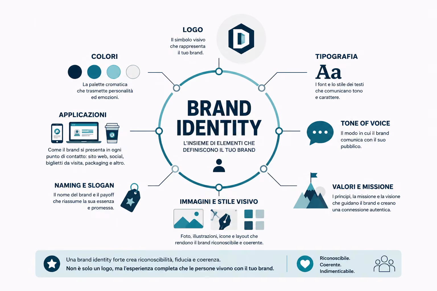 Brand identity: perché un logo da solo non basta