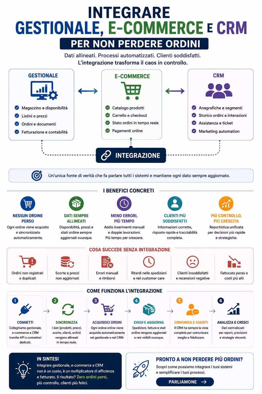 Integrare gestionale, e-commerce e CRM: la guida per non perdere ordini