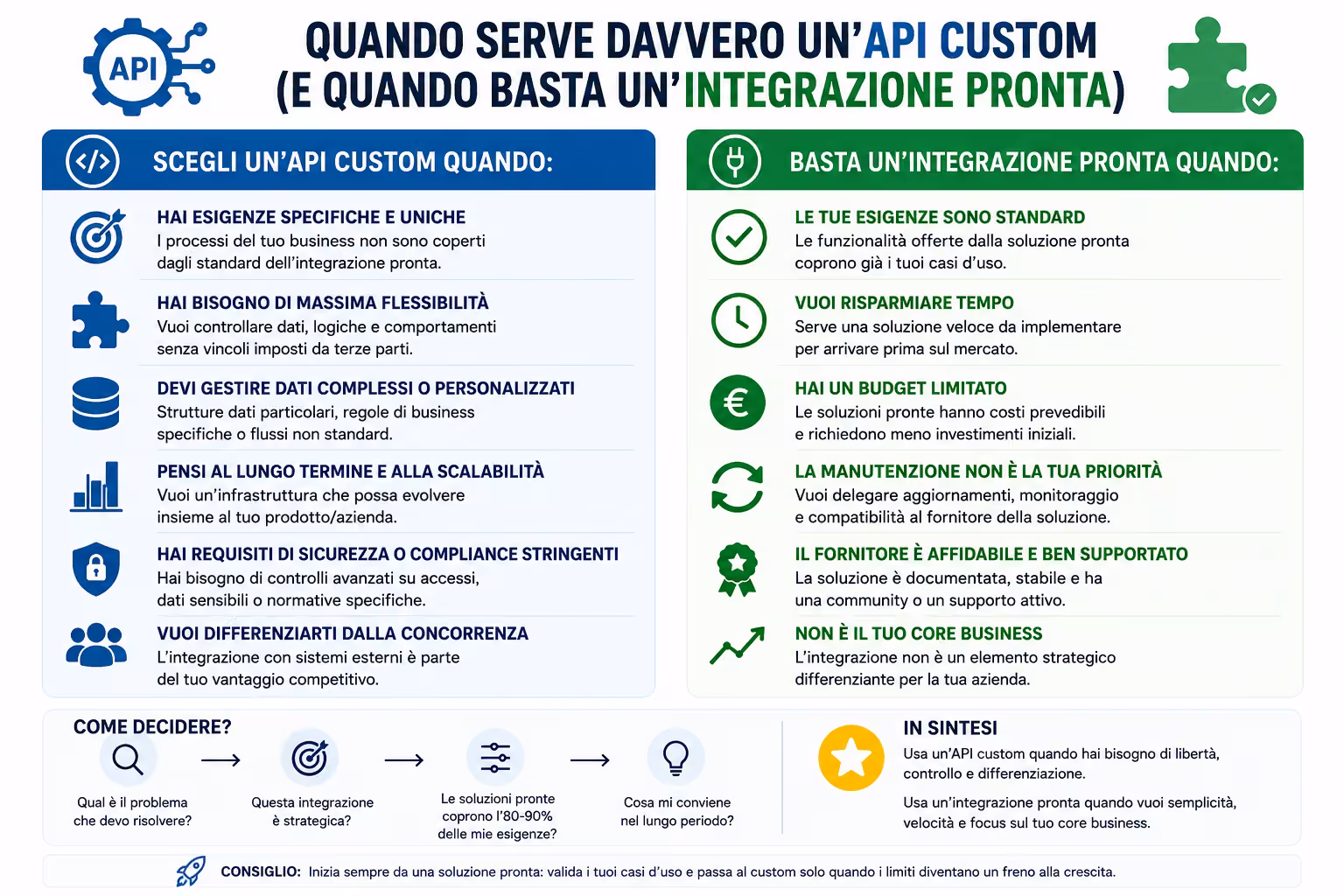Quando serve davvero un'API custom (e quando basta un'integrazione pronta)