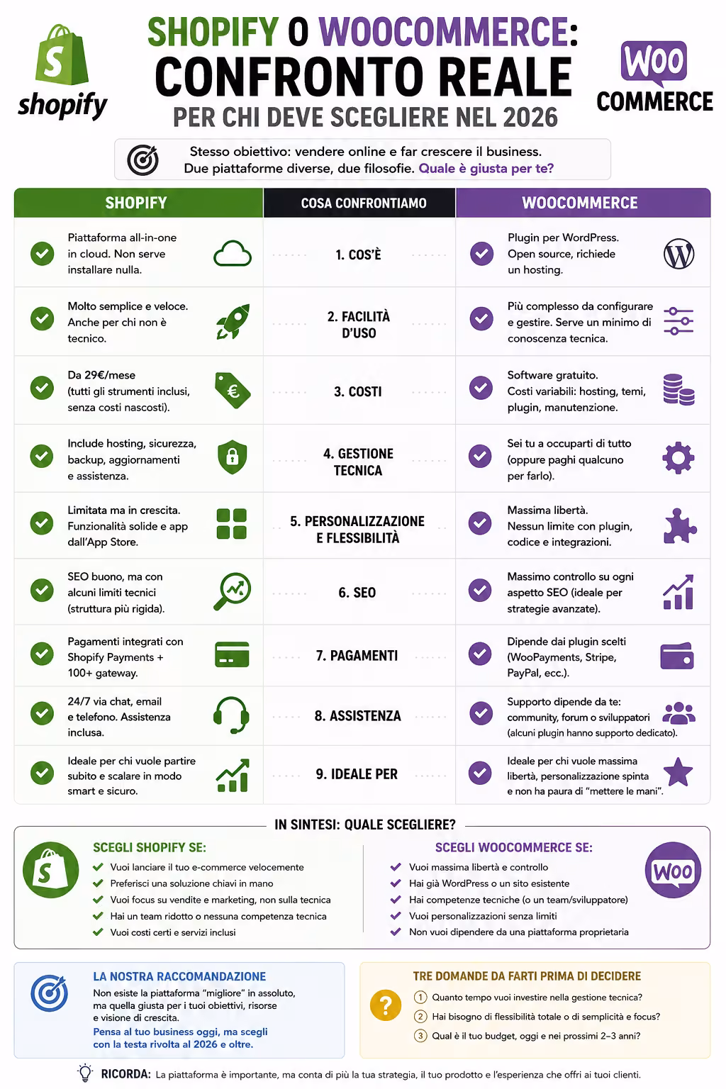 Shopify o WooCommerce: confronto reale per chi deve scegliere nel 2026