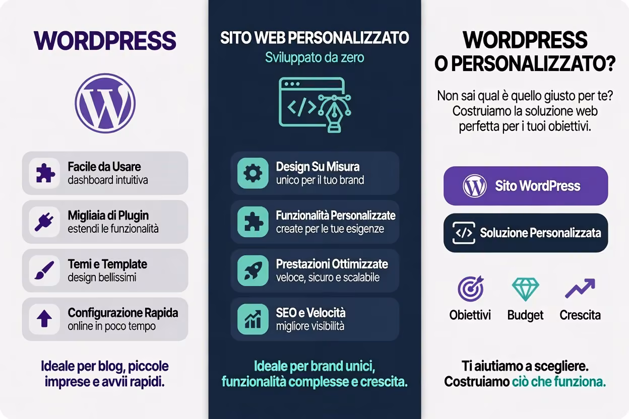 WordPress o sito custom: come scegliere senza sbagliare